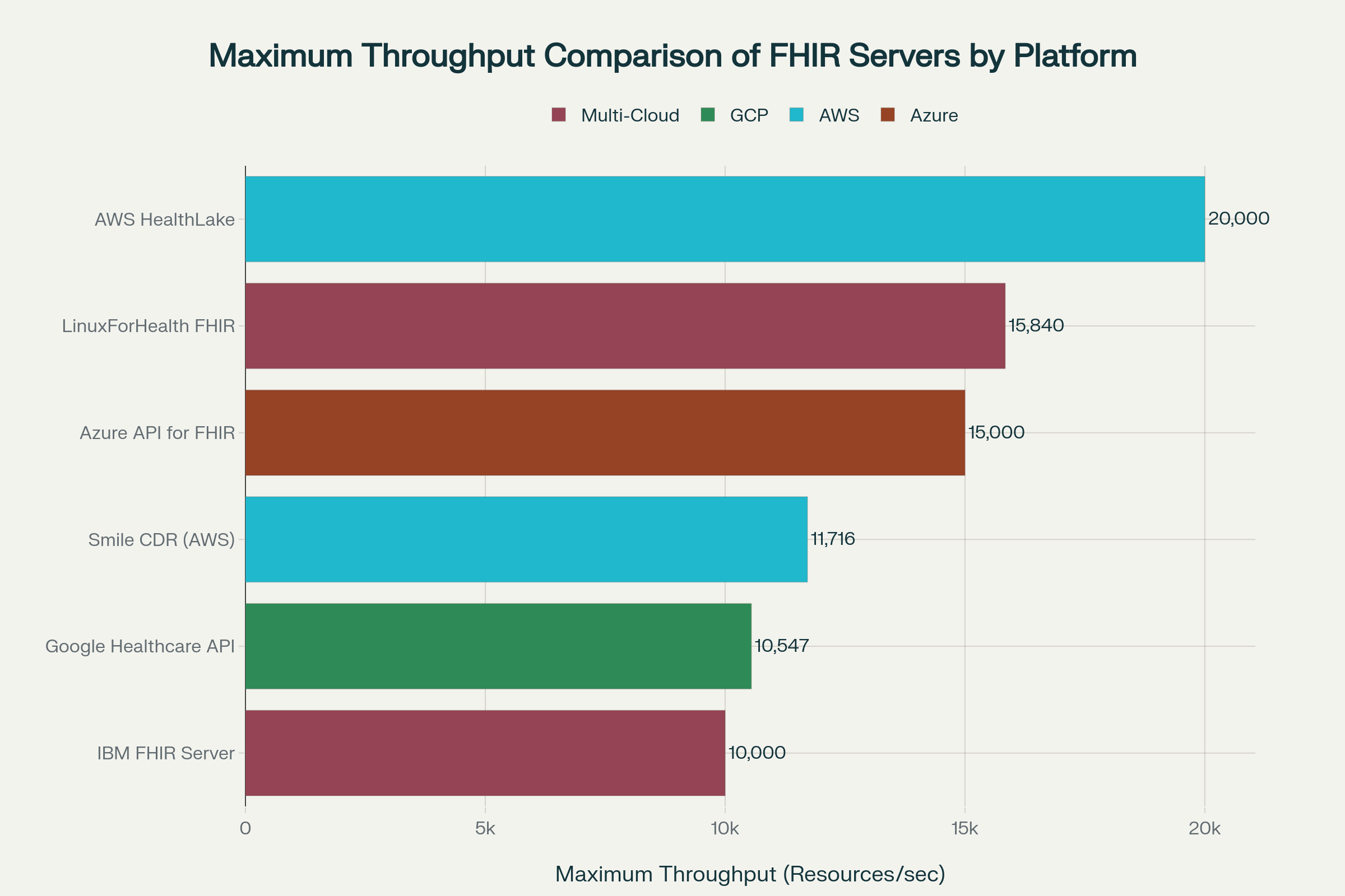 FHIR in the Cloud: AWS vs Azure vs Google Cloud – The Battle of Platforms