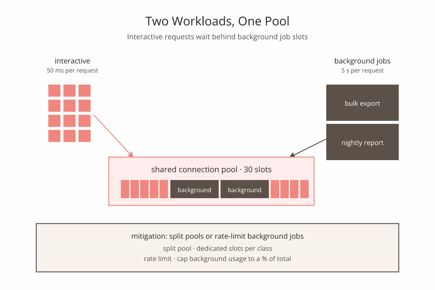 Cutout-collage diagram of a shared connection pool with coral interactive tokens fighting for space against wide kraft-paper background job strips on a warm neutral background