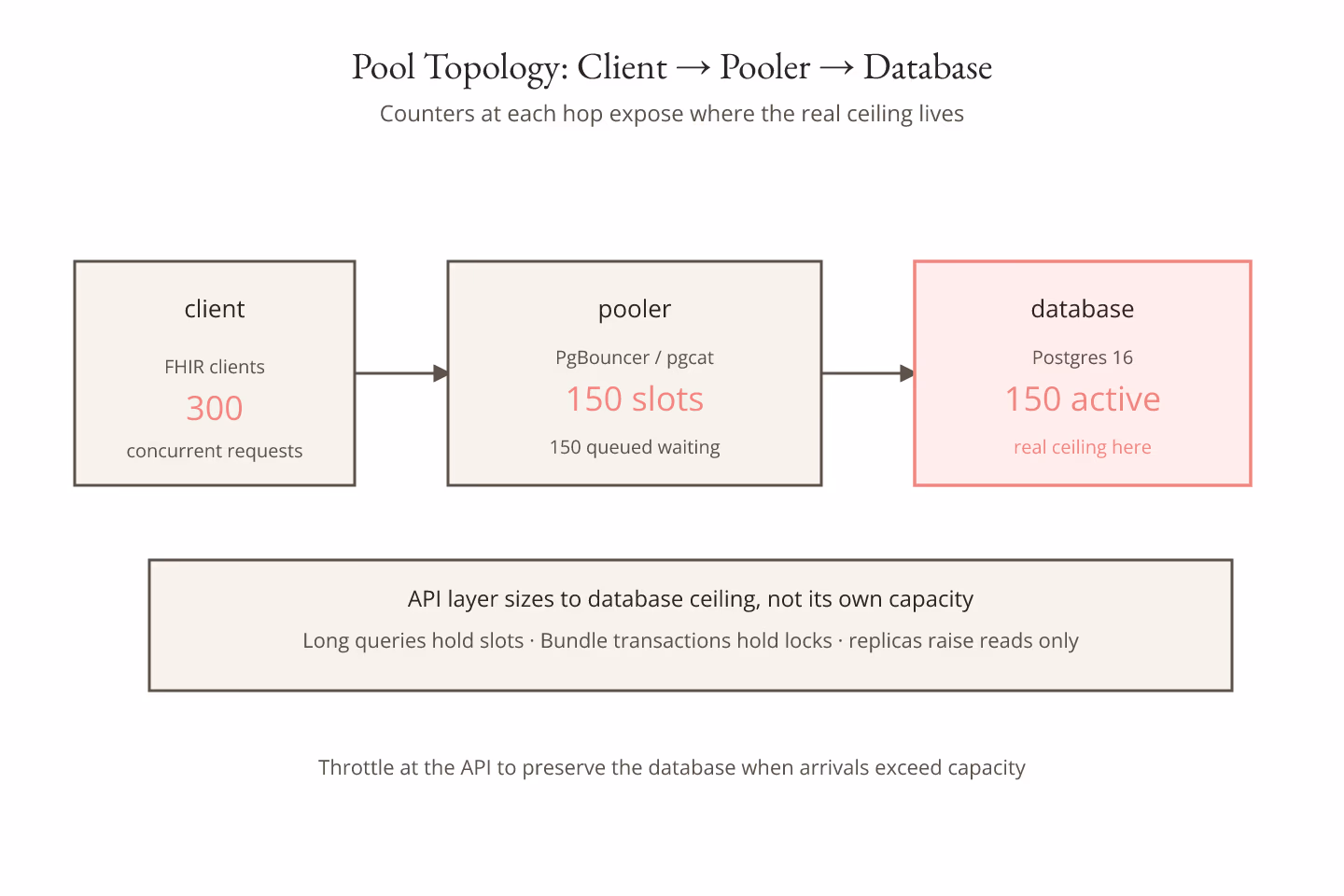 Cutout-collage diagram of a connection pool topology from client cutouts through a pooler node to a database volume with counters at each hop in coral against kraft-paper backdrop