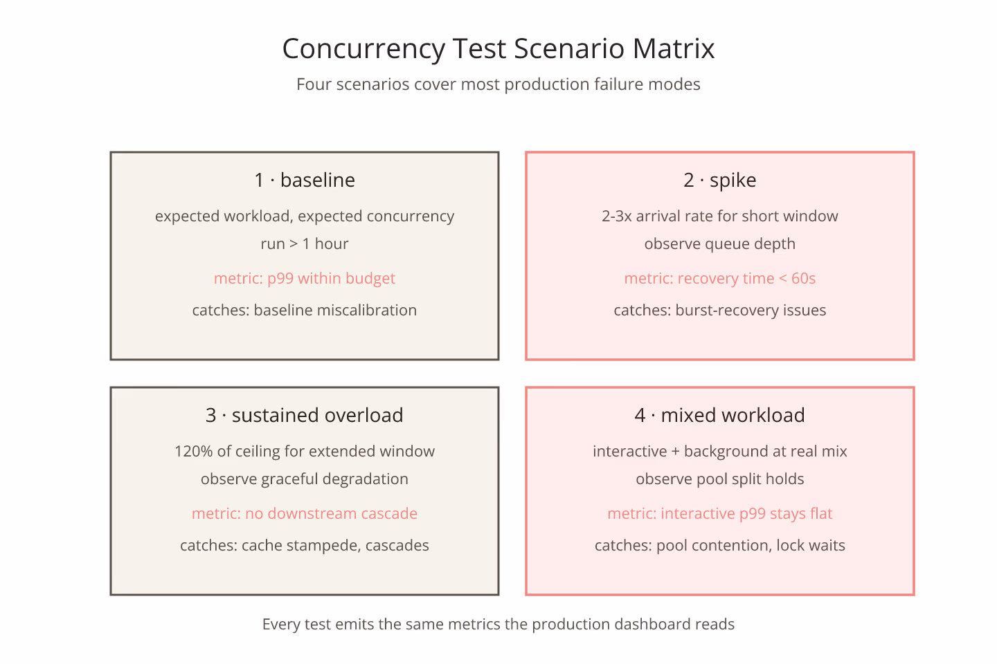Cutout-collage diagram of a two-by-two test scenario matrix labelled baseline, spike, sustained, and mixed with coral highlights on kraft-paper corner tabs