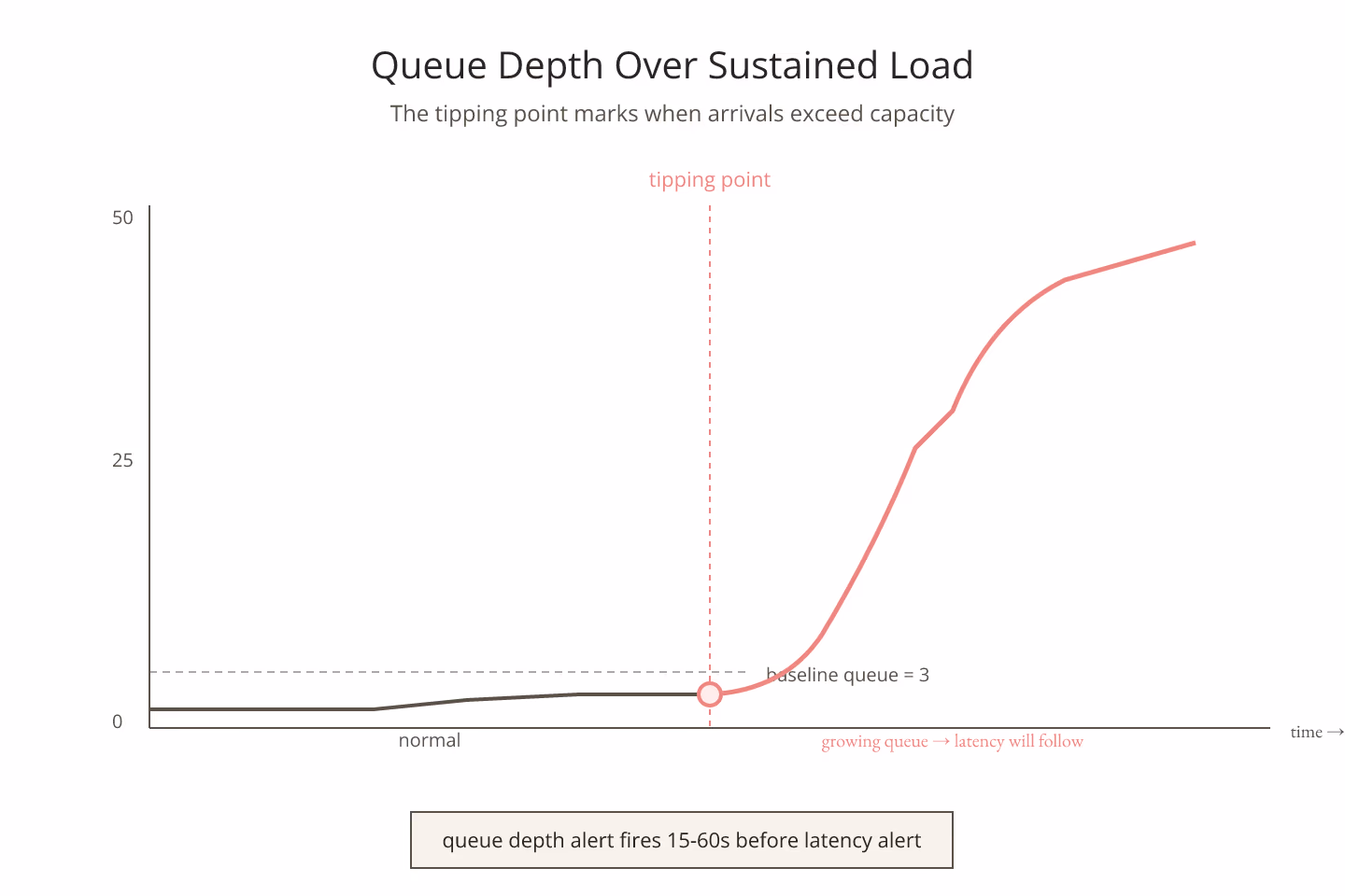 Cutout-collage diagram of a queue depth curve rising over time under sustained load with a coral tipping-point marker and torn kraft-paper baseline on a warm neutral background