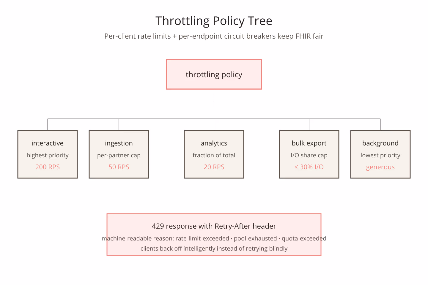 Cutout-collage diagram of a throttling-policy tree with coral client-class boxes branching into per-client rate limits and per-endpoint circuit breakers on a kraft-paper backdrop