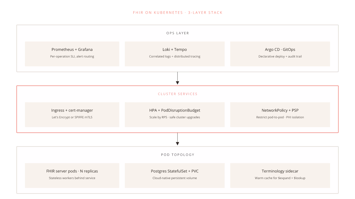 Diagram: FHIR server on Kubernetes — 3-layer stack from pods to operations