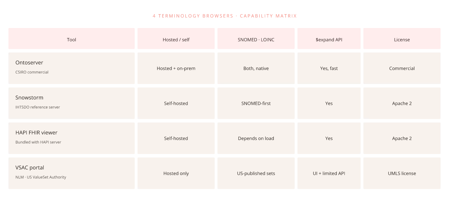 Diagram: 4 terminology browser tools — capability matrix comparison