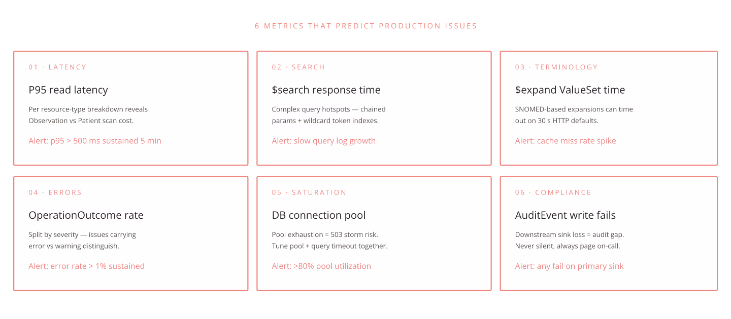 Diagram: 6 FHIR server monitoring metrics that predict production issues