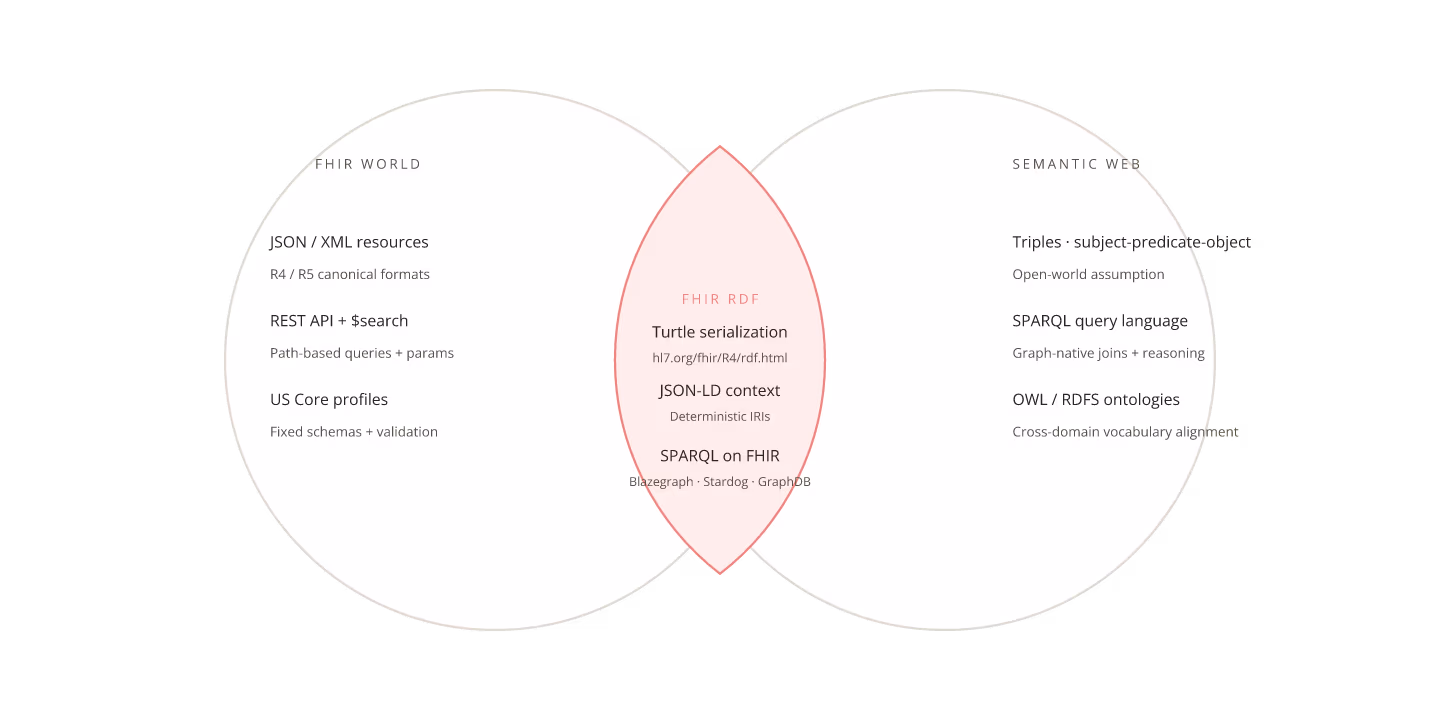 Diagram: FHIR RDF as intersection of FHIR resource world and Semantic Web