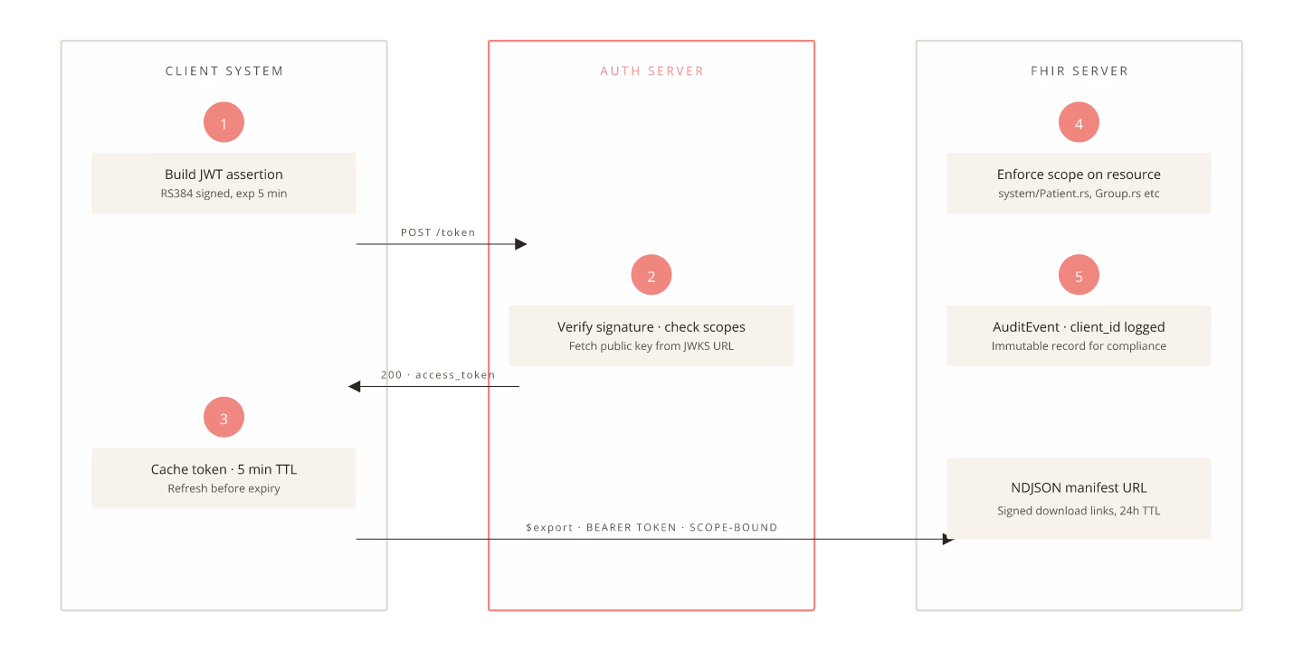 Diagram: SMART Backend Services — sequence flow across client, auth server, and FHIR server