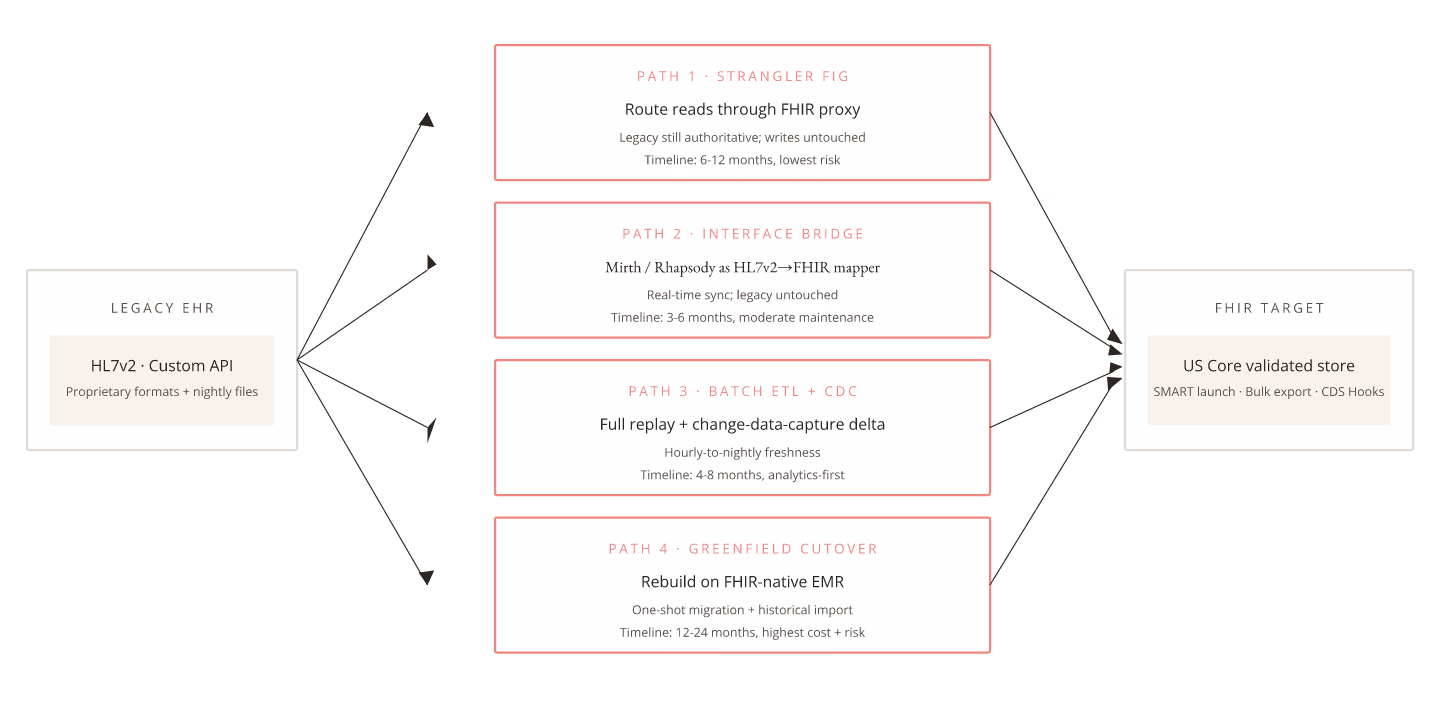 Diagram: EHR-to-FHIR migration — 4 real-world paths from legacy to FHIR target