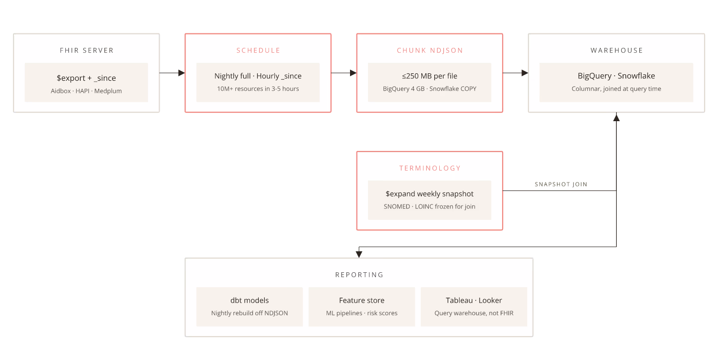 Diagram: FHIR analytics pipeline — chokepoints from FHIR server through ingest to warehouse and reporting
