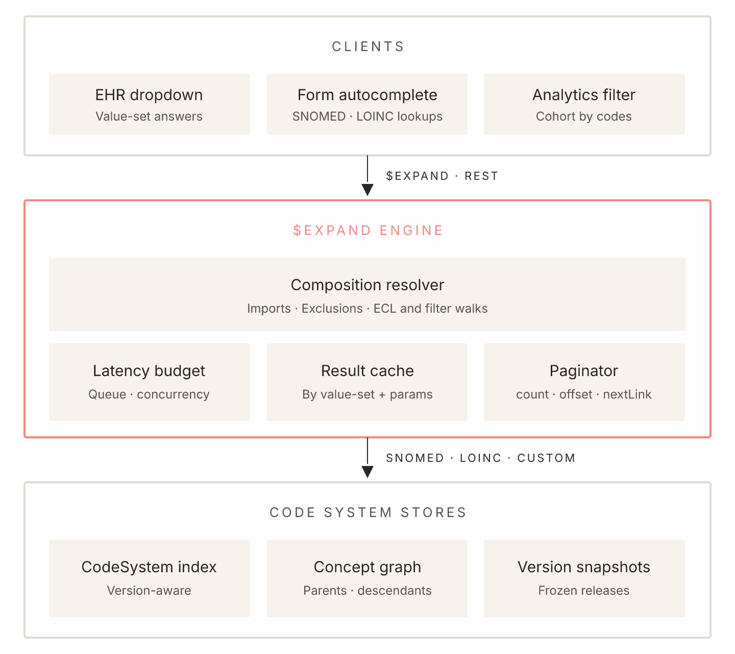 Architecture of a fast $expand engine: clients query terminology, composition resolver walks value-set imports and filters, latency budget queues, result cache and paginator drive scale.